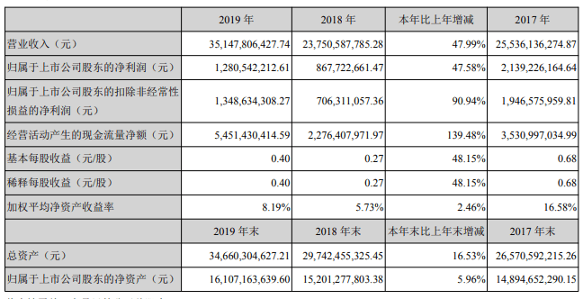 牛股|千亿牛股疲软，老总八千万护盘效果不佳，股神减持苹果所致？