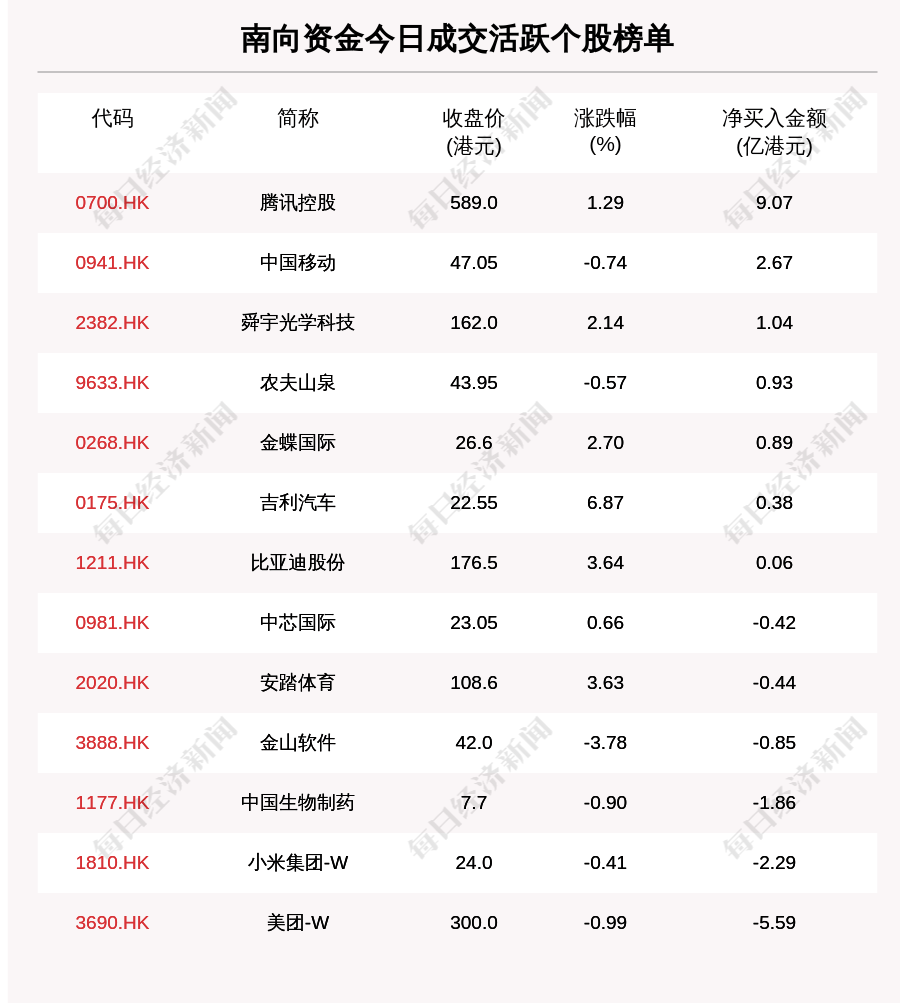 个股|最新出炉！11月18日港股通净流入18.01亿港元，其中9.065亿港元都买了它