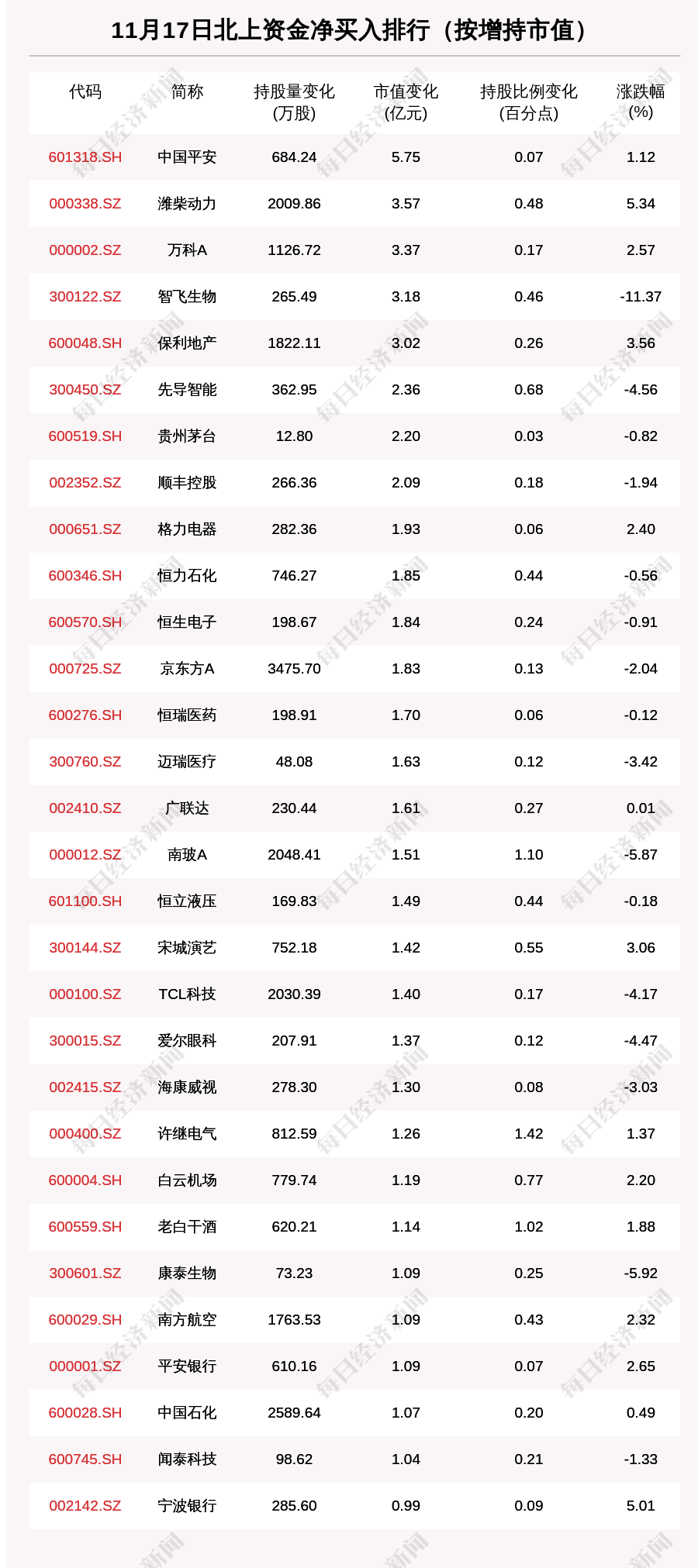 动向|北向资金动向曝光：11月17日这些个股被猛烈扫货（附名单）