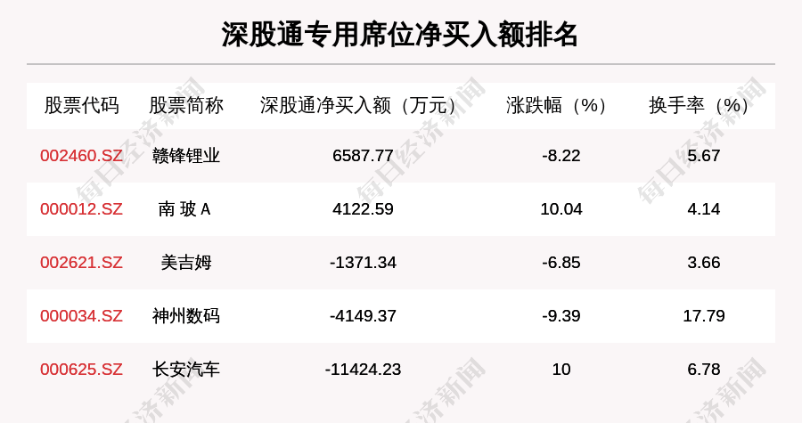 机构|11月18日龙虎榜解析：长安汽车净买入额最多，还有20只个股被机构扫货