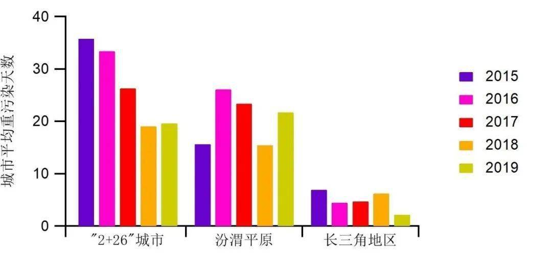 全国三大重点区域重污染天数变化趋势(数据来源:中国环境监测总站)