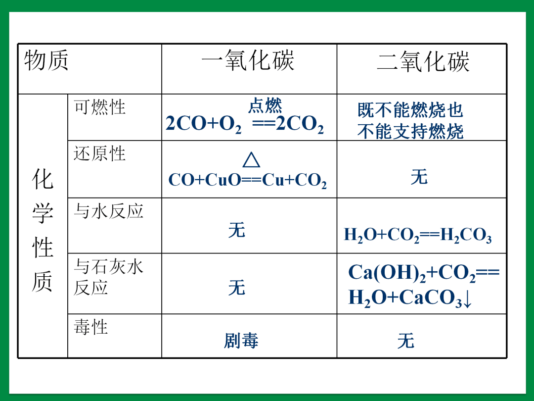 初中化学第六单元《碳和碳的氧化物》课件