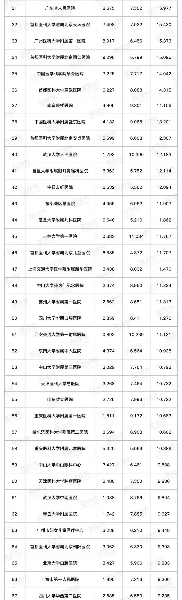 北京男科排行_最新版中国医院排行,北京协和医院连续11年蝉联榜首