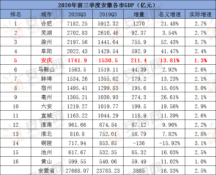 安庆gdp2020第三季度_2019年第三季度安庆市各县GDP发布