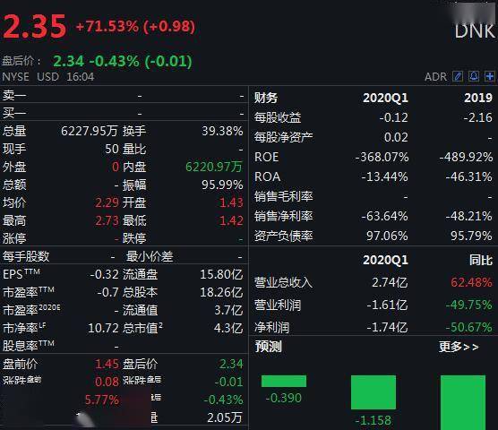 指数|美三大股指全线收跌：道指跌近170点，蛋壳公寓涨超71%