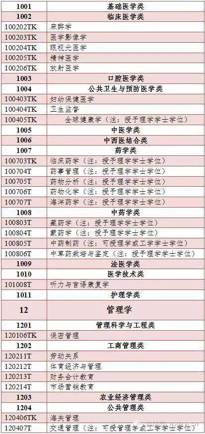 500多个本科专业，分为哪些门类？授予什么学位？