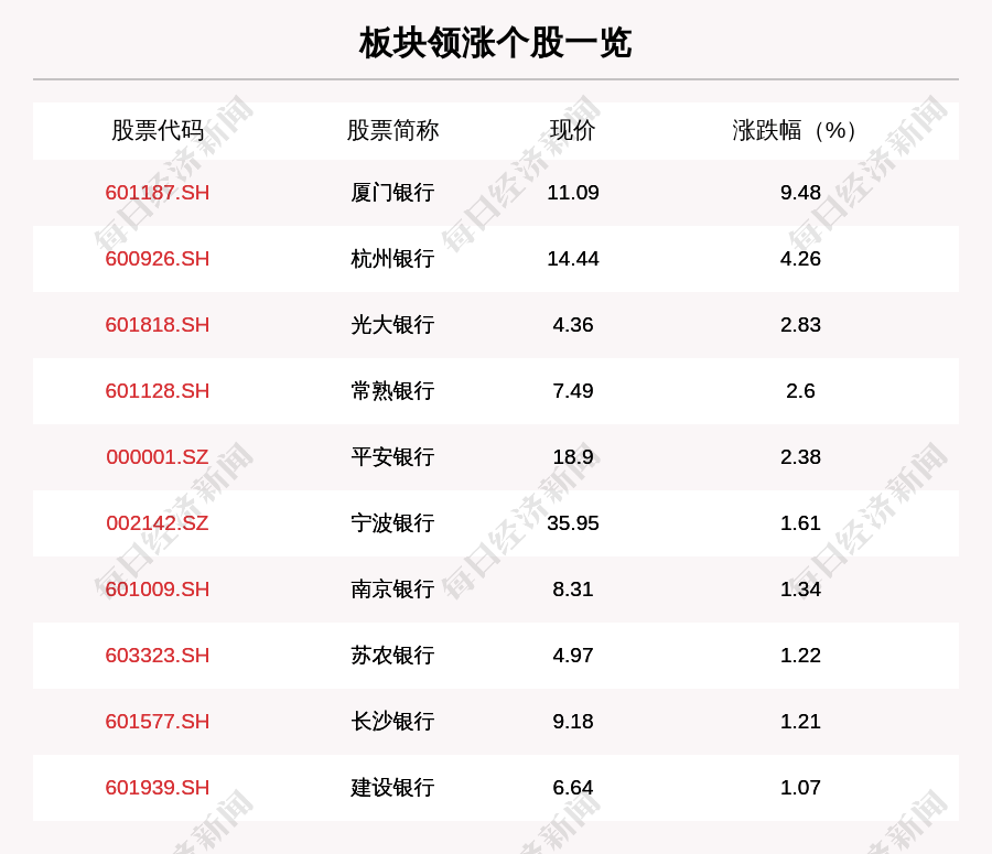 免责|银行板块走强，26只个股上涨，厦门银行上涨9.48%