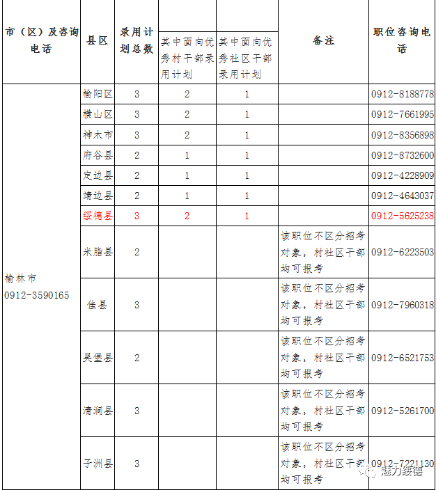 附件1:陕西省2020年从优秀村社区干部中考试录用乡镇街道公务员职位
