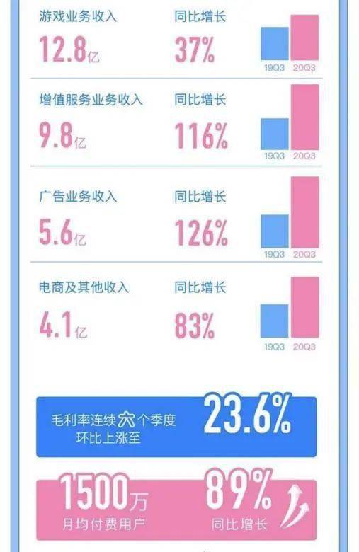 投资|年轻人的胜利！B站业绩太牛了，盘后大涨超7%