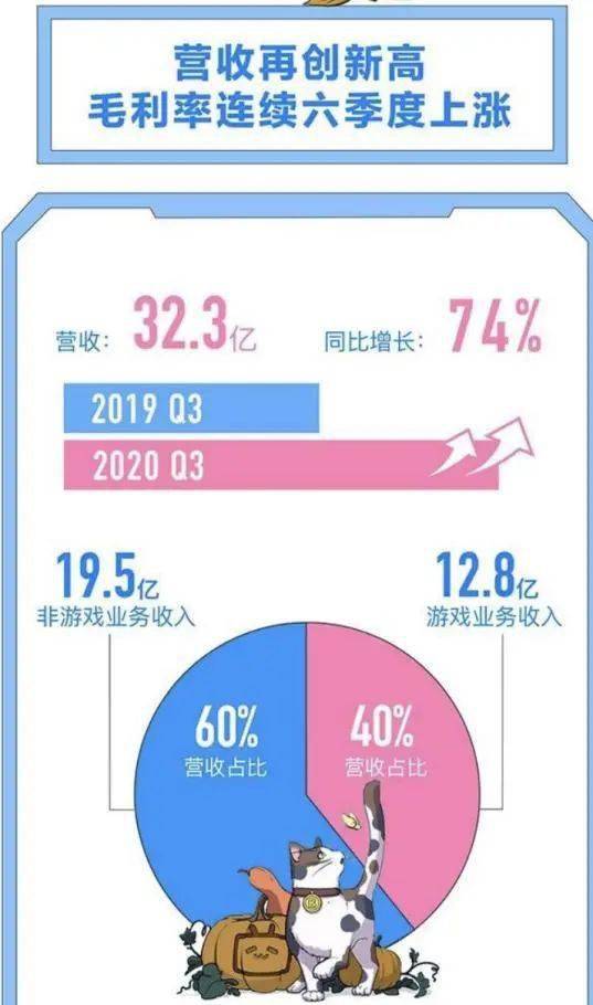 投资|年轻人的胜利！B站业绩太牛了，盘后大涨超7%