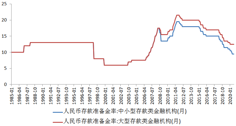 大型银行和中小型银行存款准备金率