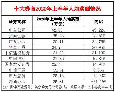 投行业务|全体涨薪30%、应届生工资3.8万？多家券商回应