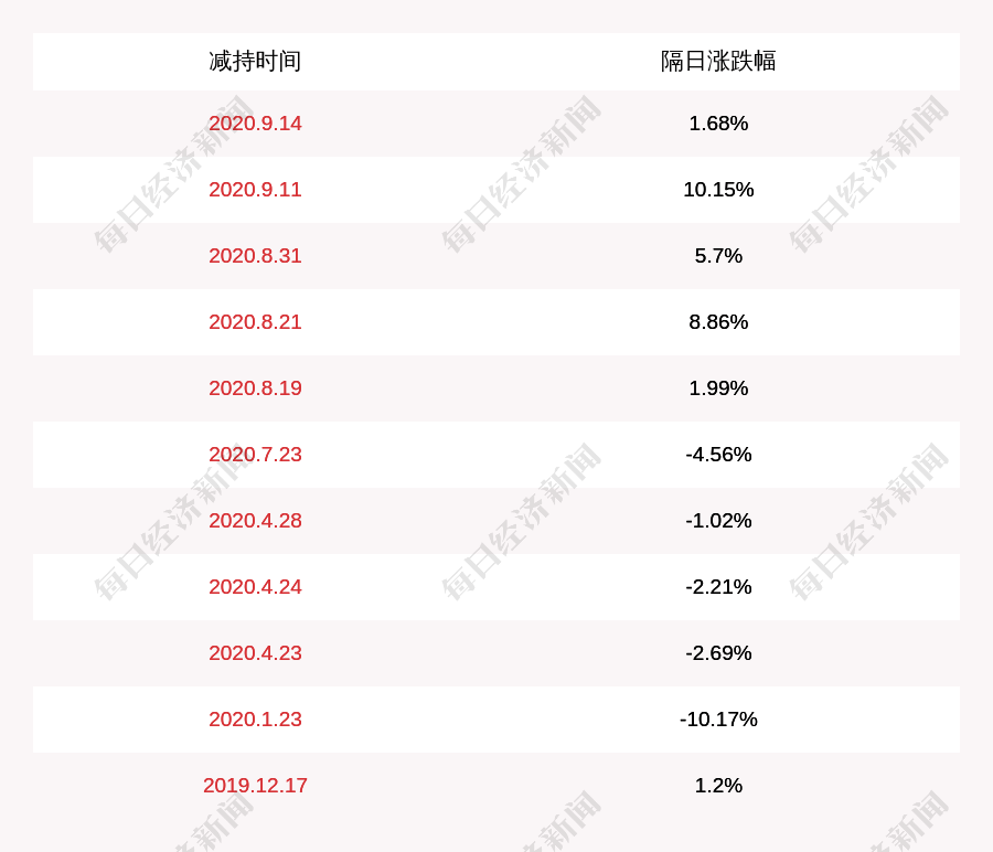 股东|安利股份：持股5%以上股东香港敏丰减持计划到期，累计减持约251万股