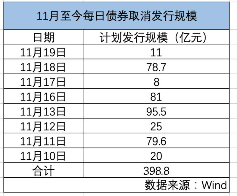 国企|信用债违约风波持续：近400亿债券取消发行，更有企业发债成本超7%