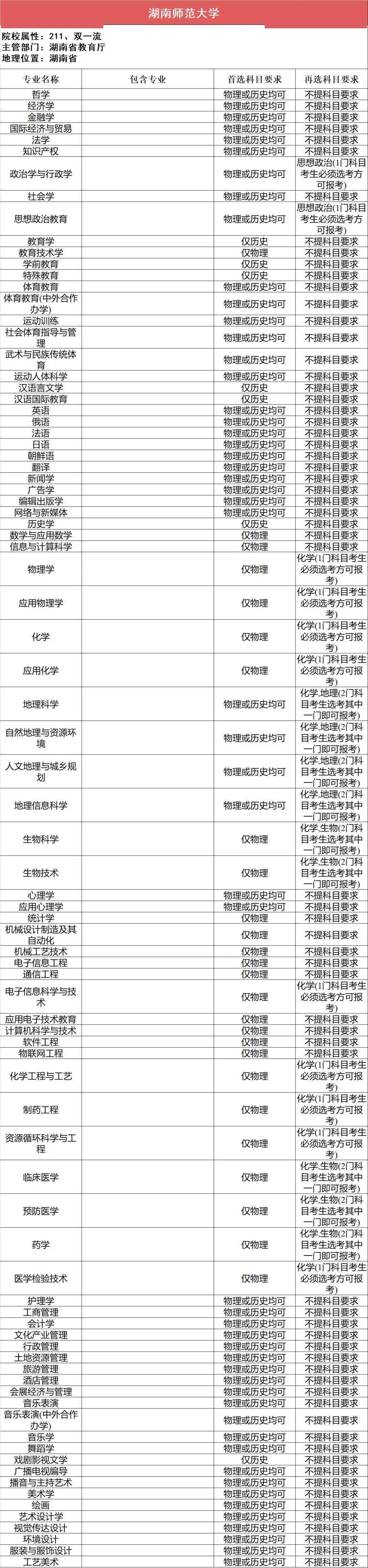 选科|事关高考录取112所211高校“3+1+2”选科要求最全汇总（下）