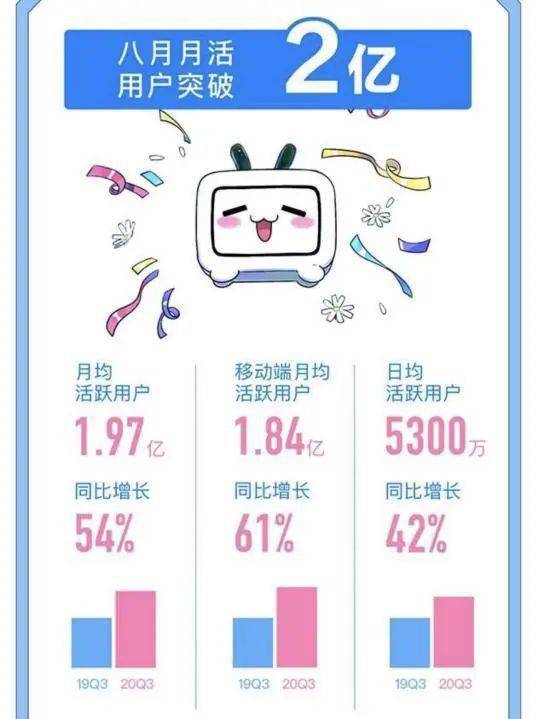 投资|年轻人的胜利！B站业绩太牛了，盘后大涨超7%