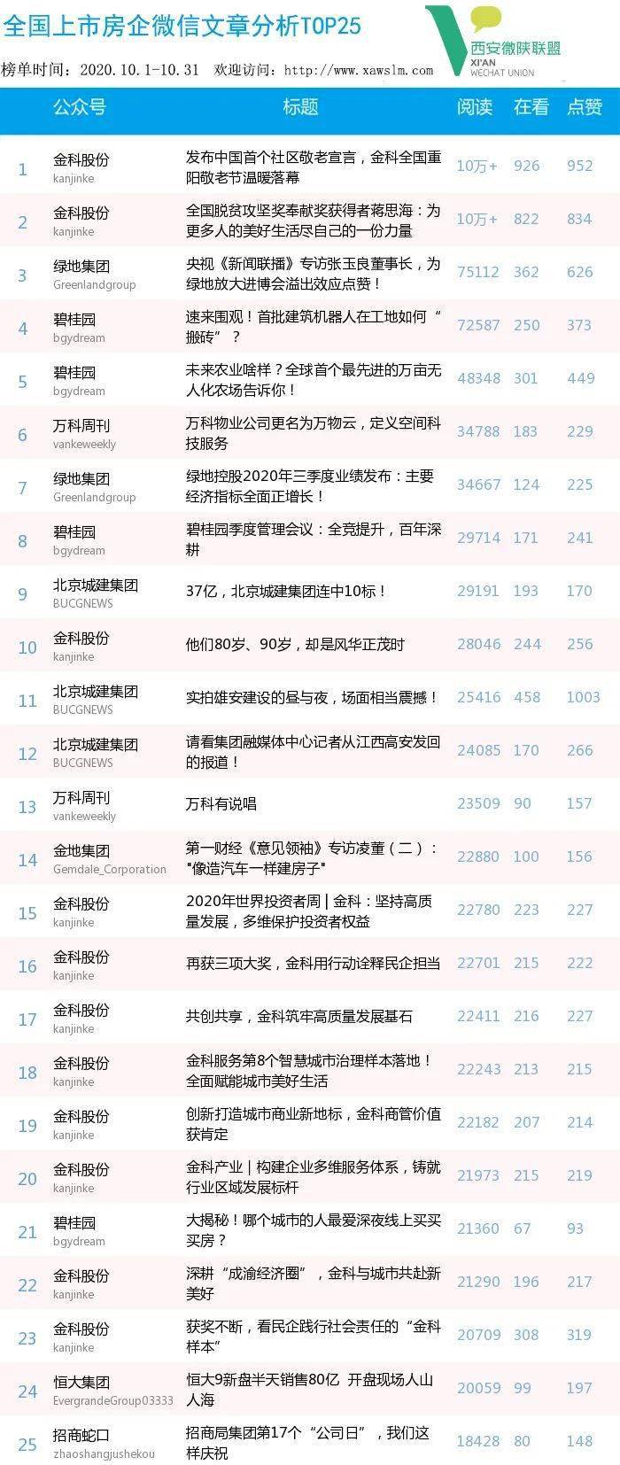 2020年上市房企排名_看榜|2020年10月全国上市房企微信影响力排行榜
