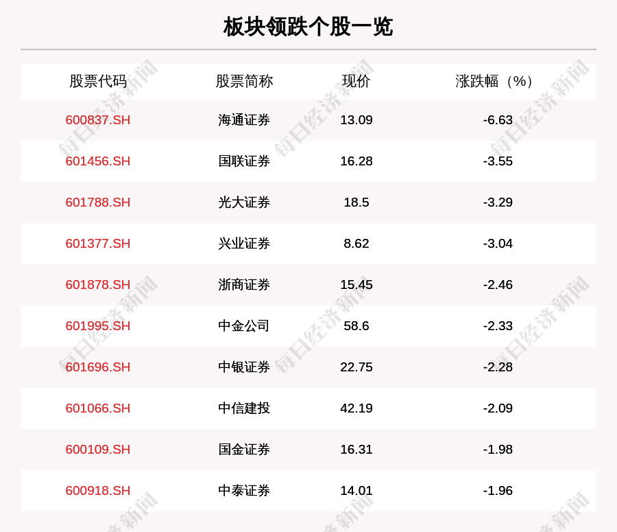 叶峰|证券板块走弱，50只个股下跌，海通证券下跌6.63%