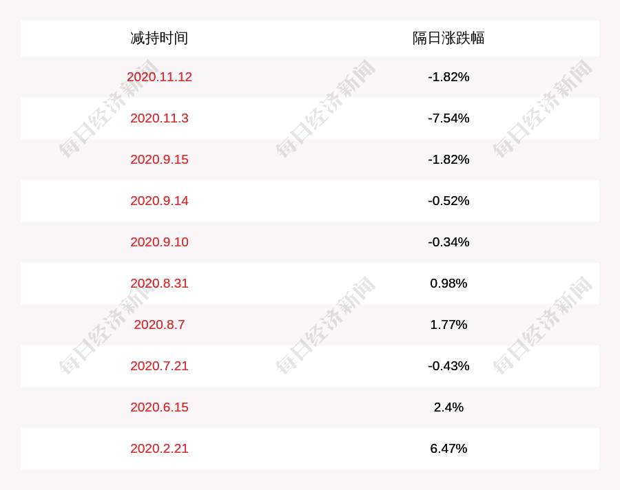 daoda|减持！欣天科技：副董事长薛枫减持约348万股