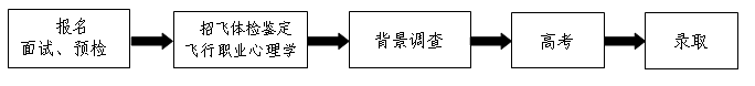 南航|招飞丨国航、南航、东航2021年在京招飞计划发布！