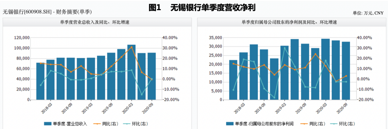 补充|价格下调30%可转债转股率仍不足万分之一 无锡银行何以补充资本渡难关