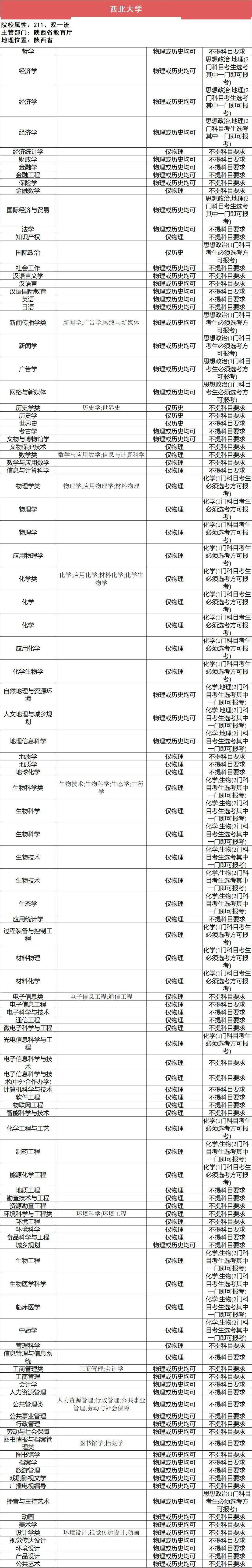 选科|事关高考录取112所211高校“3+1+2”选科要求最全汇总（下）