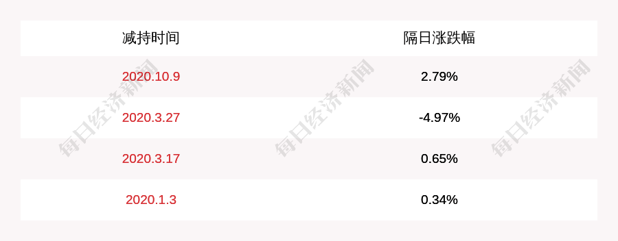 股东|永福股份：控股股东博宏投资、恒诚投资、博发投资拟减持公司股份