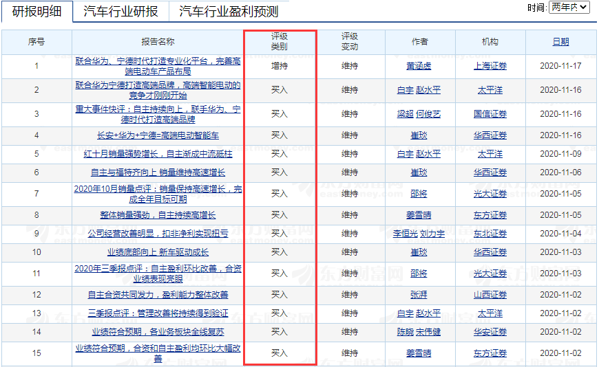 机构|三大利好一朝兑现，千亿汽车大牛高位爆天量直逼跌停！“方新侠”的6亿元到底跑了没？