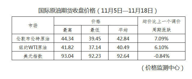 周期|油价要涨了！加满一箱油多花6元