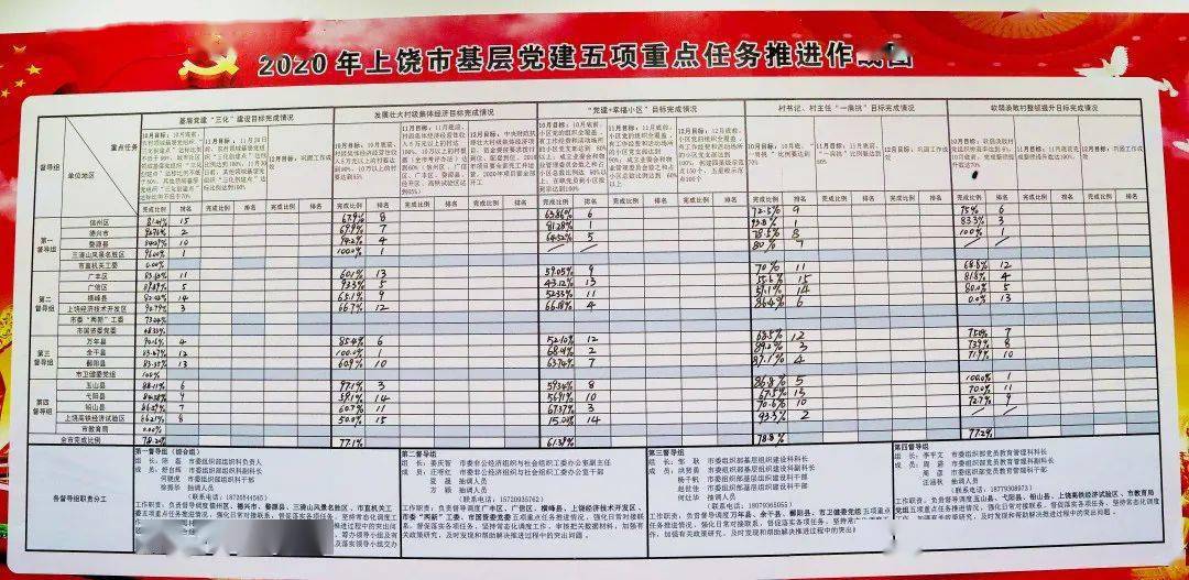 上饶市挂图作战抓实基层党建"三化"建设_工作