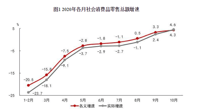 消费|四季度消费迎来开门红 餐饮收入增速转正、票房好消息不断