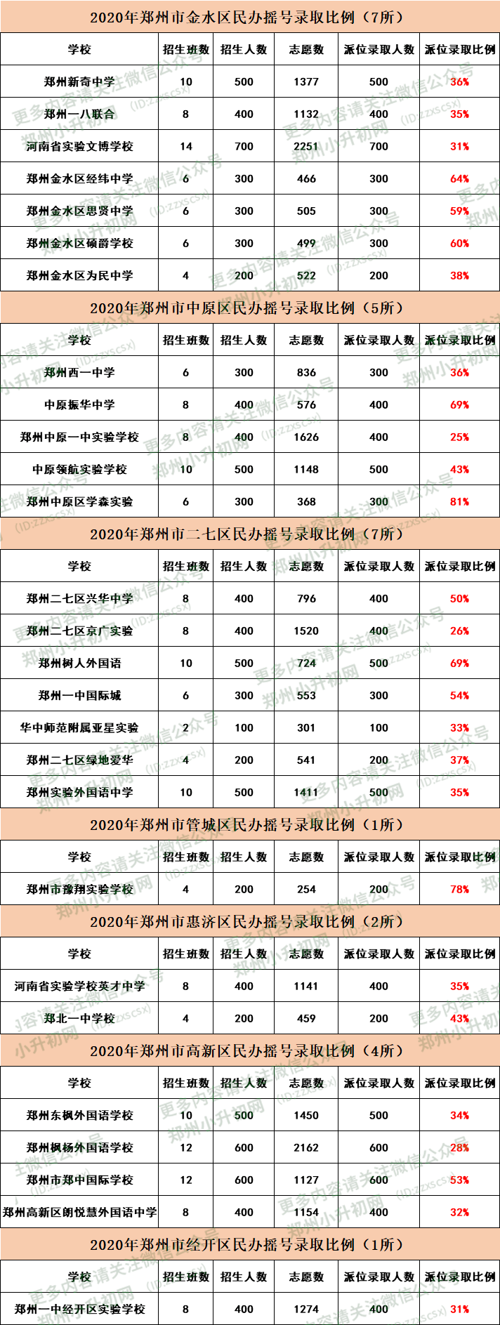 2020年郑州私立学校_2020年郑州各民办初中志愿报名人数一览!附热门学校