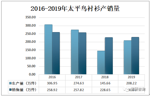 CQ9电子 CQ9传奇电子2019年中国规模以上企业衬衫产量为639亿件形成江苏、浙江、广东三强鼎立格局[图](图7)