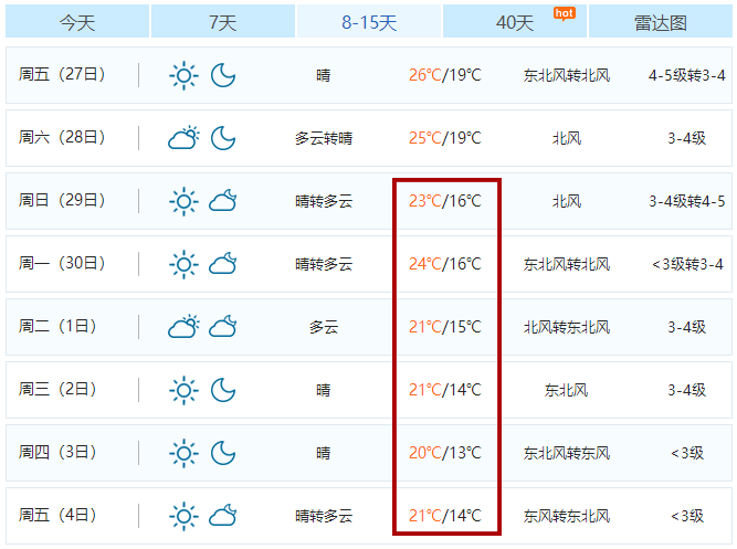 北海越来越热的原因找到了！23日开始降温至19℃！