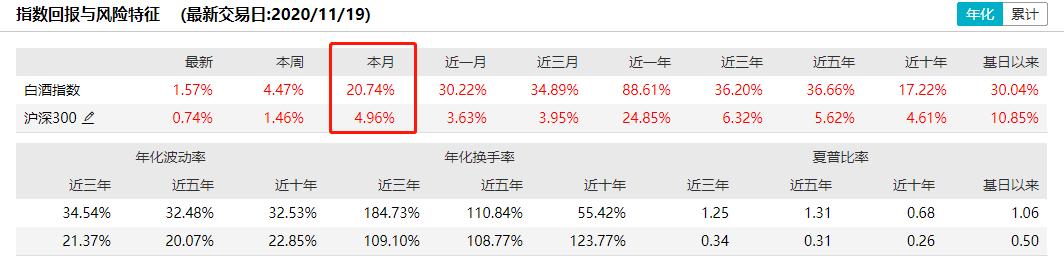 洋河股份|A股又“买醉”！刚刚，白酒股飙升1600亿
