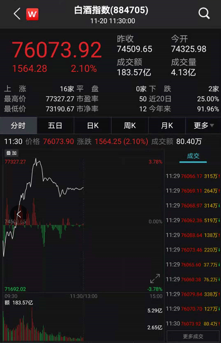 洋河股份|A股又“买醉”！刚刚，白酒股飙升1600亿