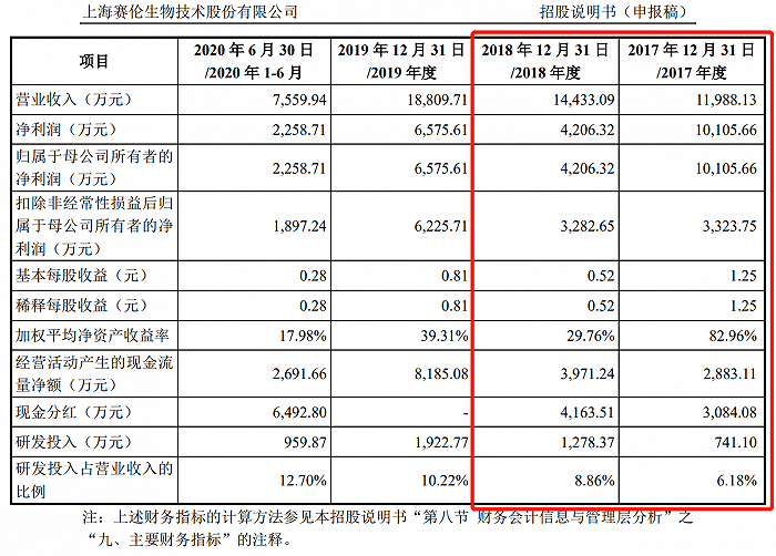 二战|IPO雷达| 新版招股书改的“面目全非”，赛伦生物二战科创板会再夭折吗？