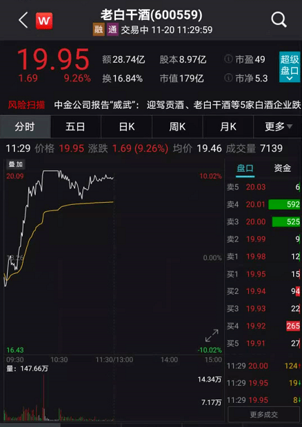 洋河股份|A股又“买醉”！刚刚，白酒股飙升1600亿