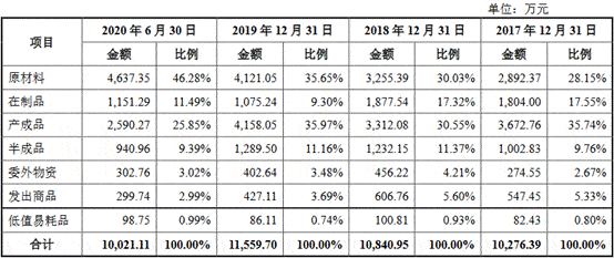 领域|富信科技研发费占比低于5% 产能利用率降募资超总资产