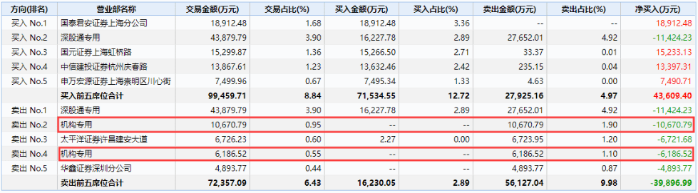 股民|5天暴涨40%的千亿牛股跌停！顶级游资也被收割？股民：全仓山顶站岗