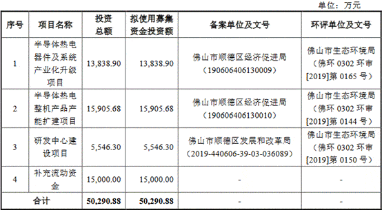 领域|富信科技研发费占比低于5% 产能利用率降募资超总资产