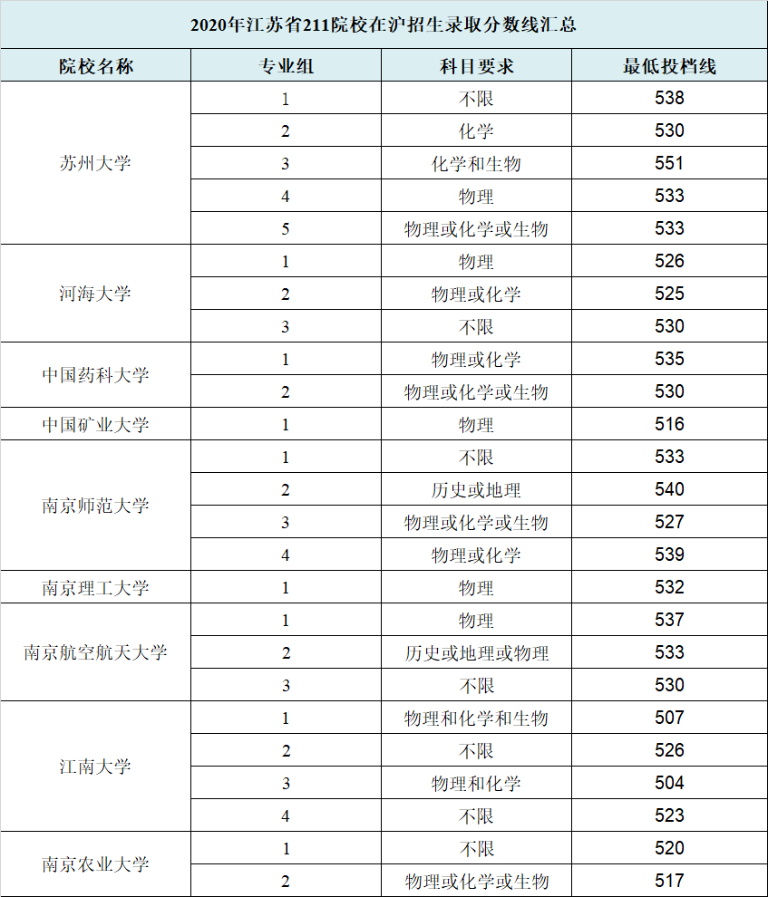 「江苏省」湖北省的211大学分数线基本都在510分以上.