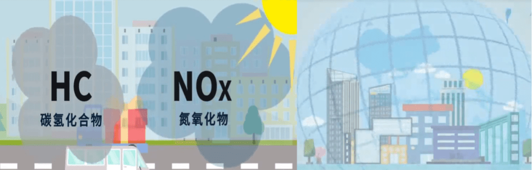 碳氢化合物(hc)和氮氧化物(nox)在阳光下容易形成光化学烟雾,导致城市