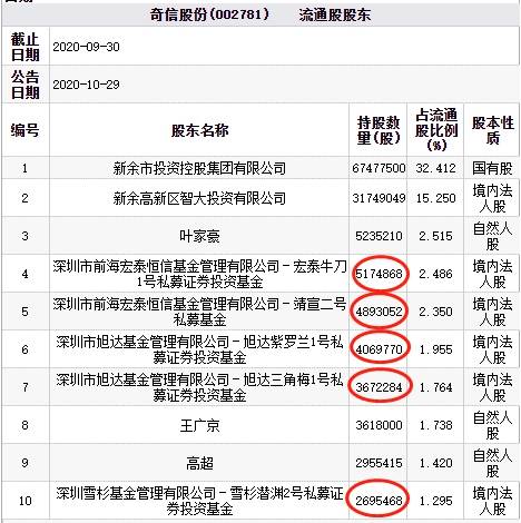 基金|奇信股份两跌停 雪杉基金前海宏泰恒信等3私募持股