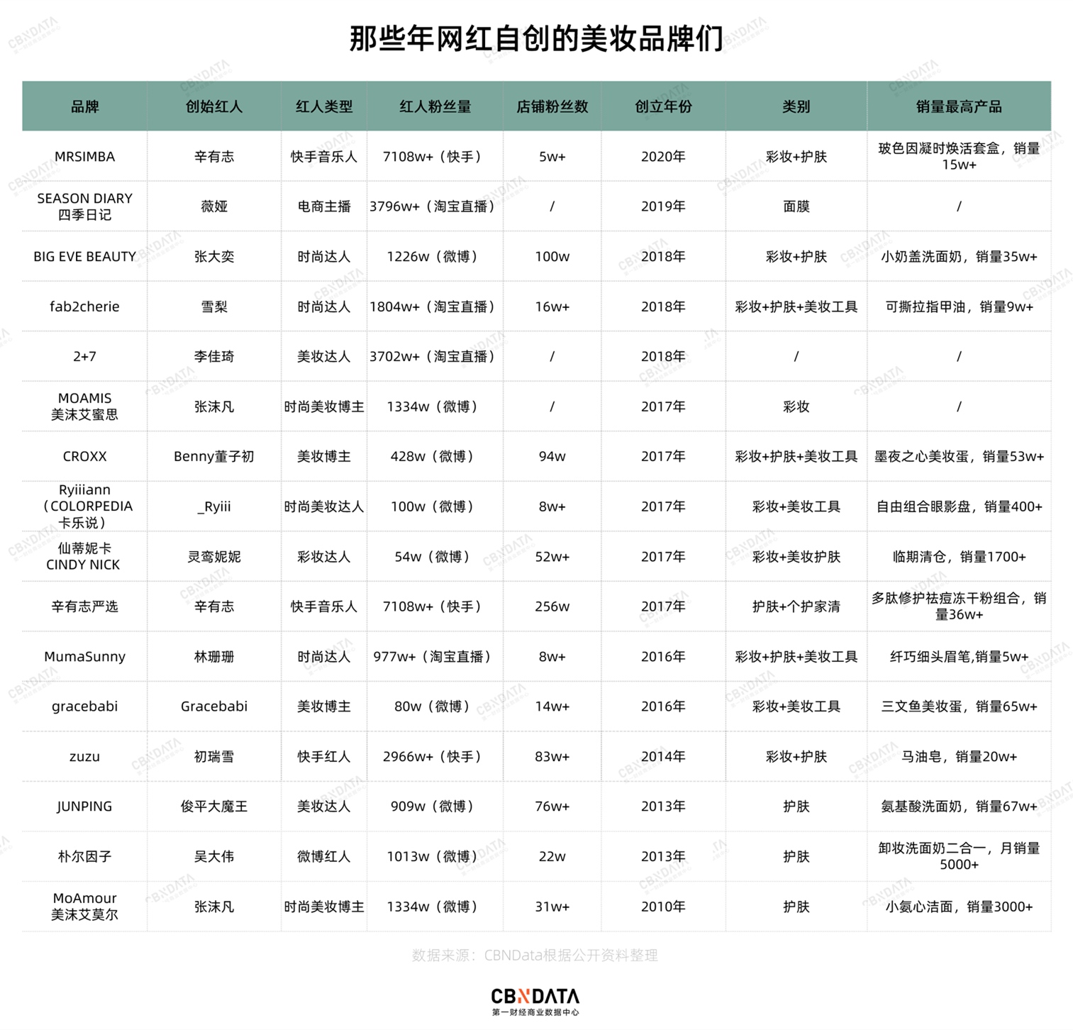 品牌|辛巴彩妆品牌创立14天爆卖2.78亿，割的全是粉丝韭菜？