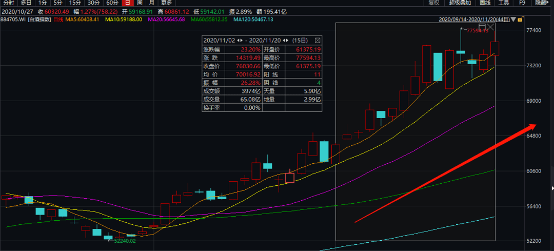 洋河股份|A股又“买醉”！刚刚，白酒股飙升1600亿