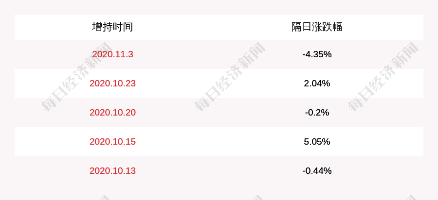 深圳市|*ST商城：股东王强及其一致行动人合计人合计增持比例达1%