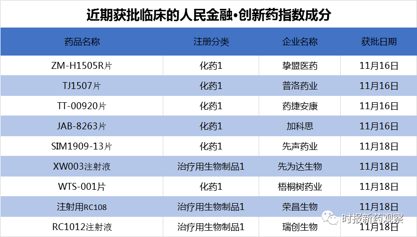 新药|人民金融·创新药指数涨1.4% | 贝达药业重磅新药获批上市，多家公司布局肥胖症药物