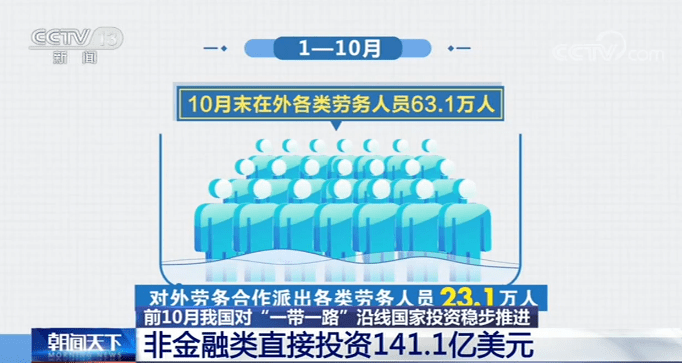 我国|前10月我国对“一带一路”沿线国家投资稳步推进 非金融类直接投资141.1亿美元