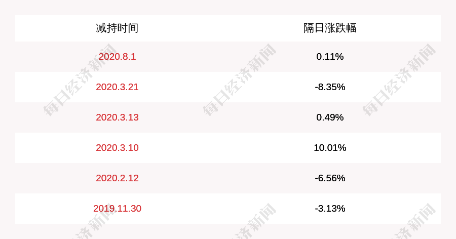 公司|尚荣医疗：梁桂秋减持约131万股，减持计划时间已过半